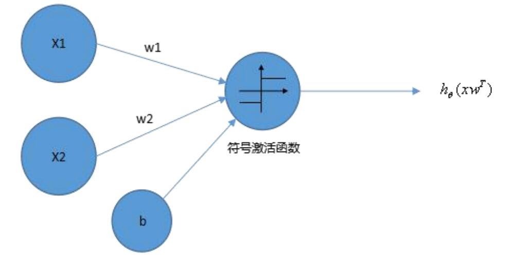 初識神經網絡neuralnetworks