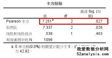 卡方检验表格