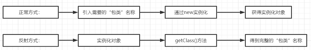 正常方式和注解方式流程对比