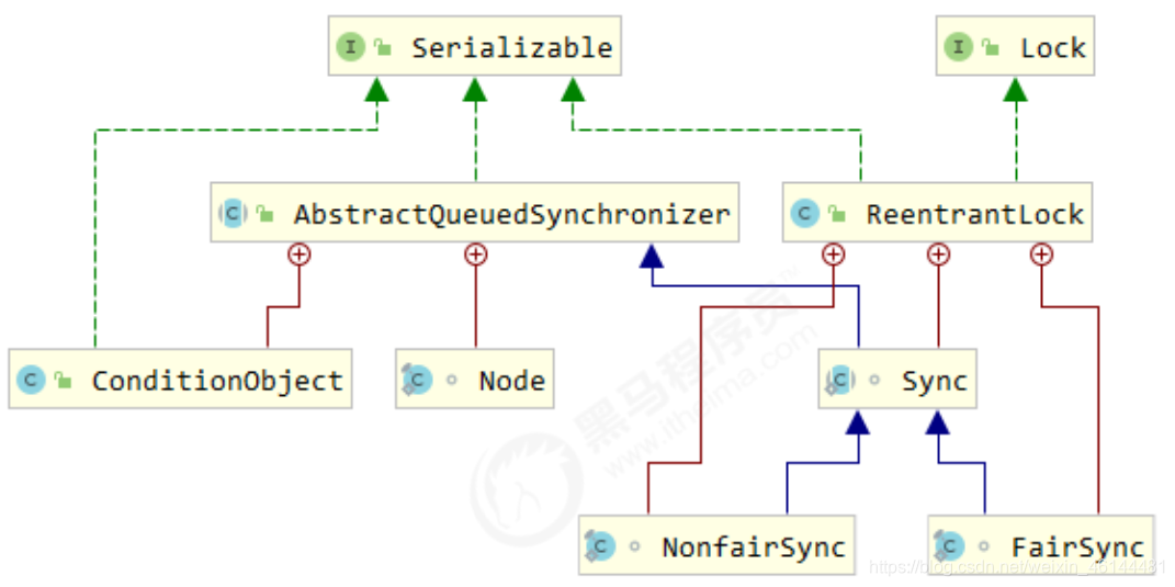 ReentrantLock 的UML类图