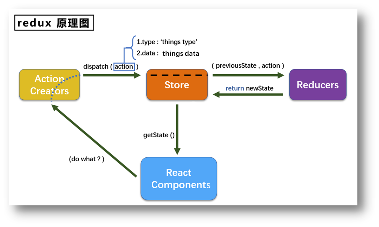 redux工作原理