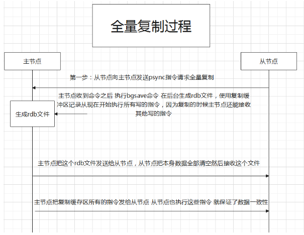 Redis简单介绍&使用