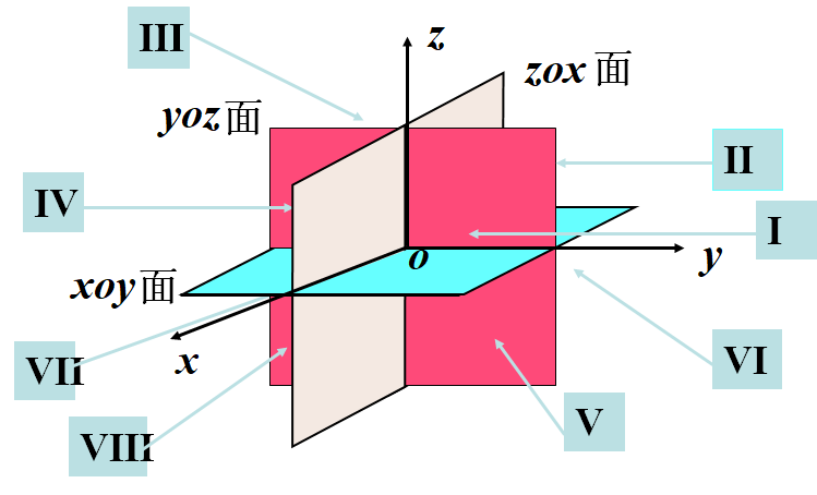 八个卦限1.1.2向量的线性运算1.1.1向量的概念1.1向量及空间坐标系1.