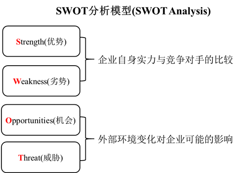 企业竞争分析的几种方法：SWOT、波特五力、PEST「建议收藏」