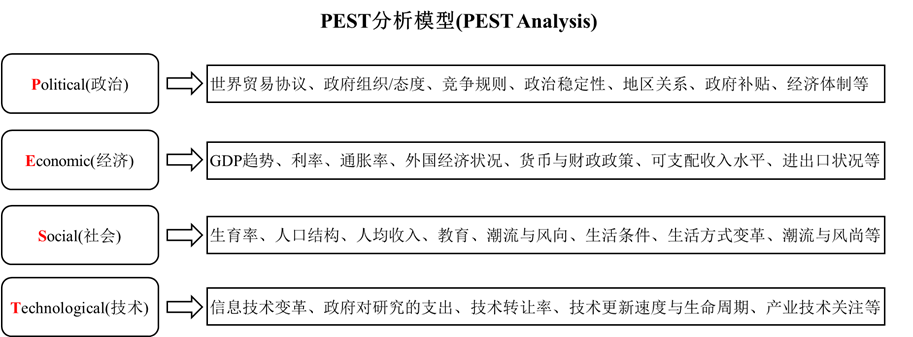 企业竞争分析的几种方法：SWOT、波特五力、PEST「建议收藏」