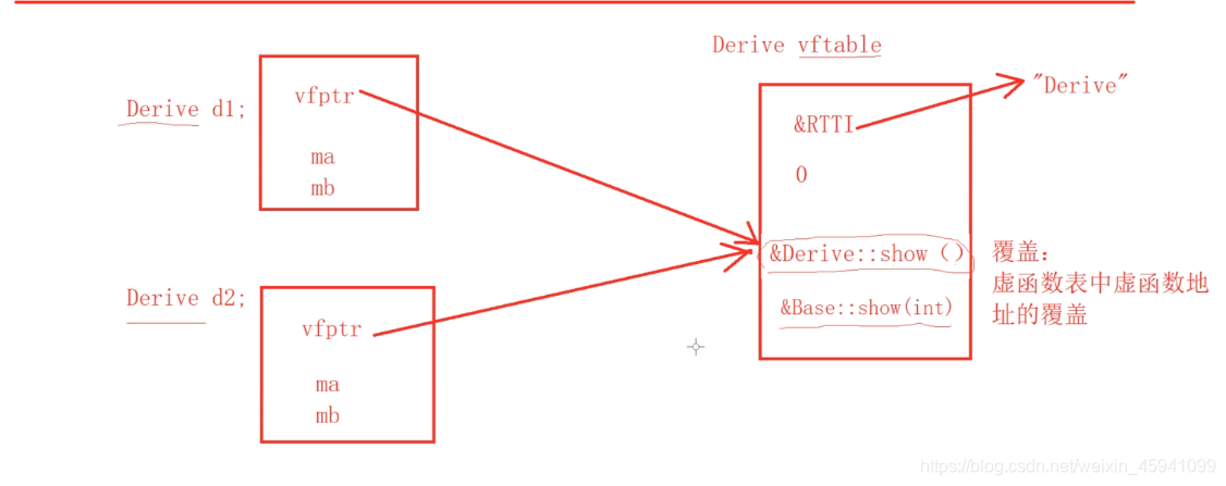 六、C++基础系列笔记——继承和多态（一）