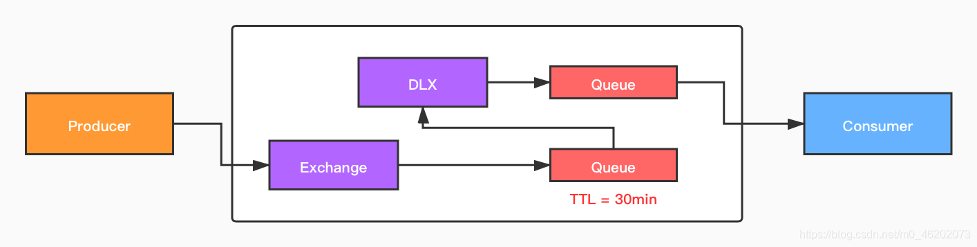 【RabbitMQ】高级特性（消费端限流、过期时间、死信队列、延迟队列）