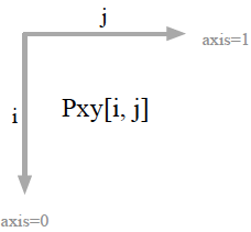 概率统计Python计算：离散型2-维随机向量的联合分布律及边缘分布