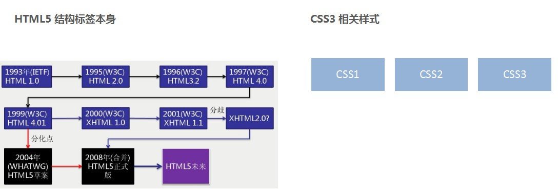 HTML5CSS3提高