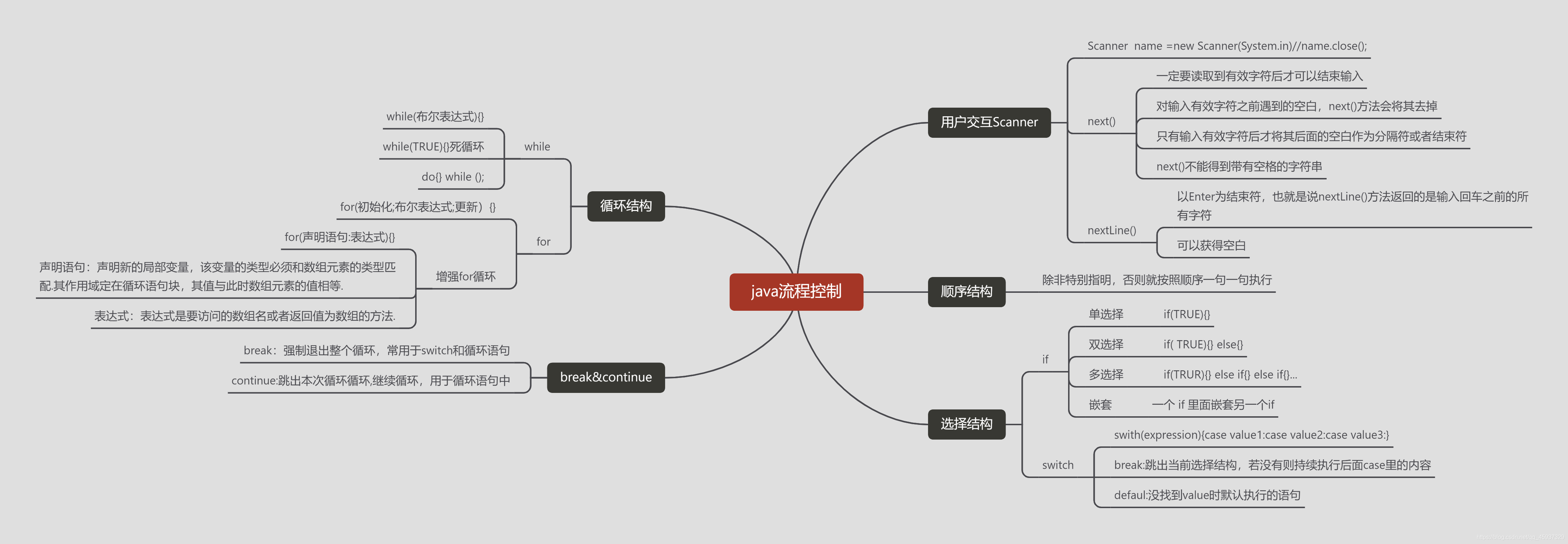 java流程控制思维导图