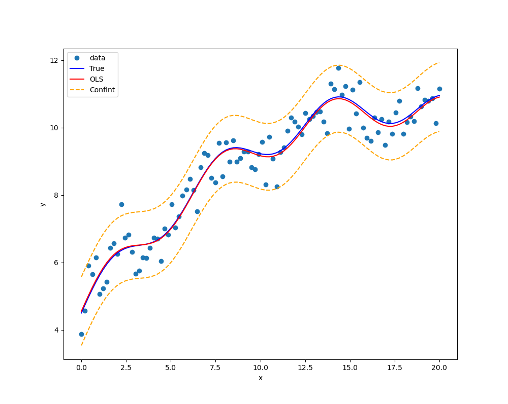 Python数模笔记-StatsModels 统计回归（2）线性回归