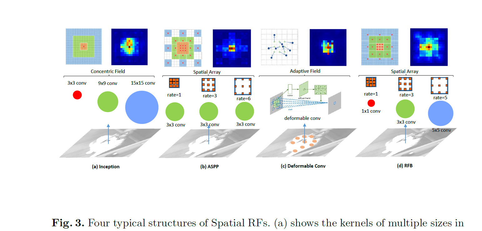 Receptive Field Block Net For Accurate And Fast Object Detection（RFB ...