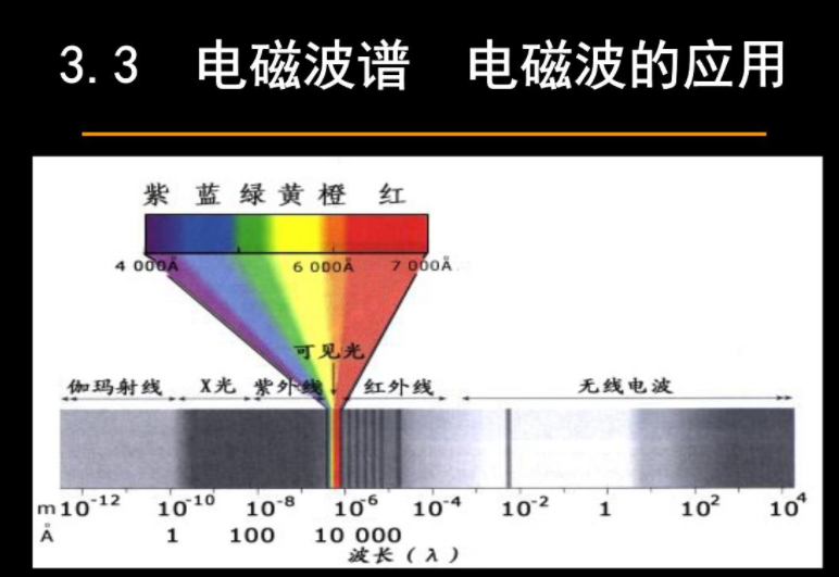 我們能感受到的可見光的光譜範圍只佔電磁波的一小部分