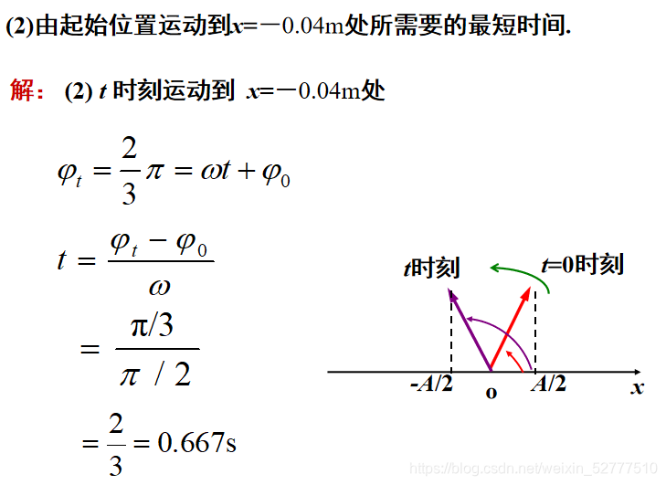 振动的旋转矢量描述匀速圆周运动在任意直径方向的分运动为简谐振动