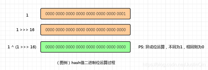 java--HashMap源码之hash值计算（图解）