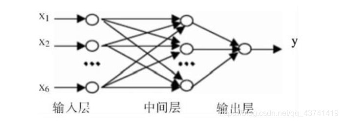 Figure 1-1 neural network model diagram