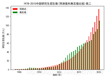 python实现趋势外推法-CSDN博客