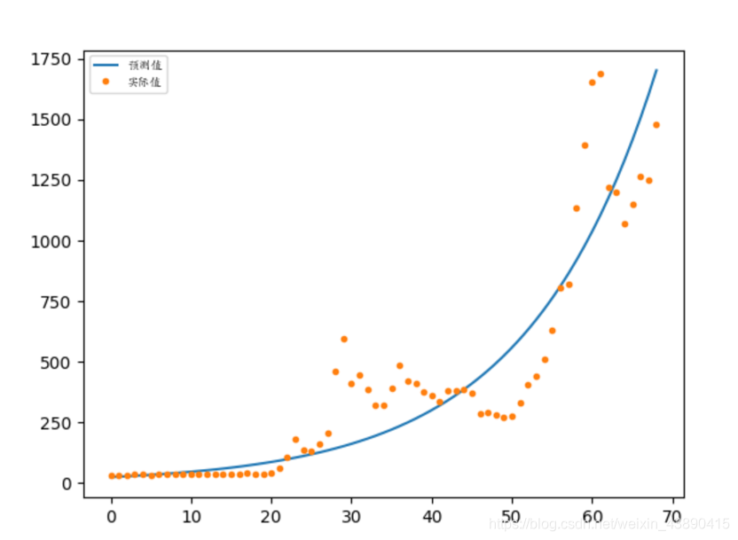 python-编码实现趋势外推法_趋势外推法一阶差比率-CSDN博客