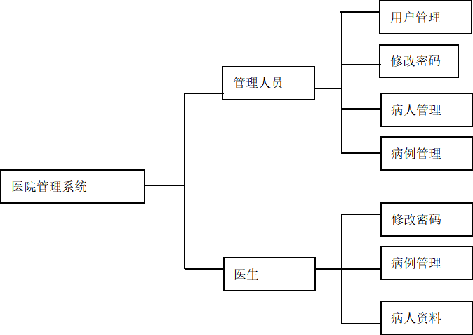 基于c 的医院管理系统设计与实现