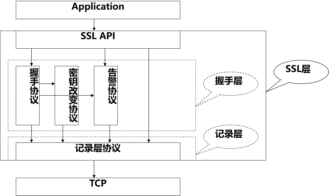 ssl协议分析