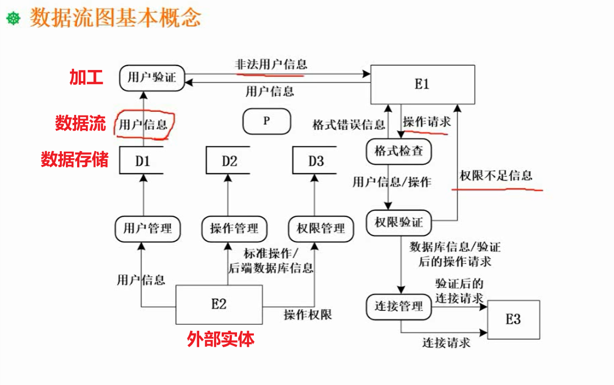 软件设计师知识点九面向对象数据流图