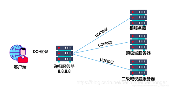 Linux Doh DOH简介-CSDN博客