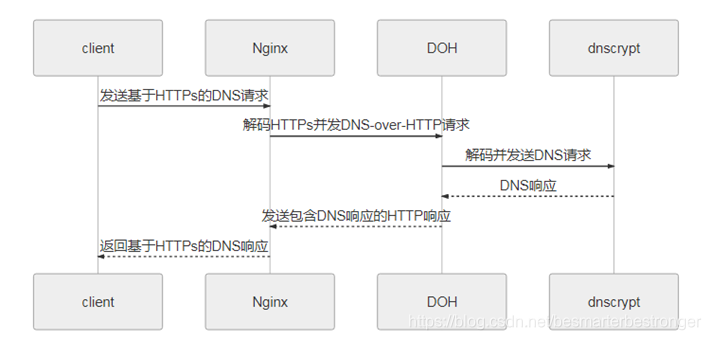 Doh Explained DOH简介-CSDN博客