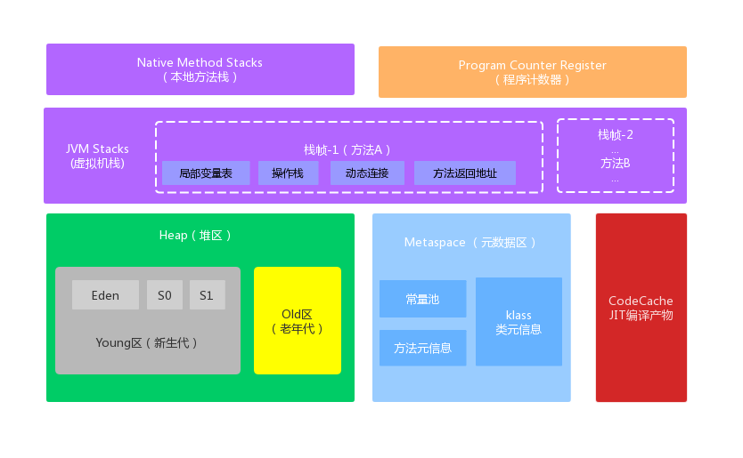 华为技术专家居然把JVM内存模型讲解这么细致「建议收藏」