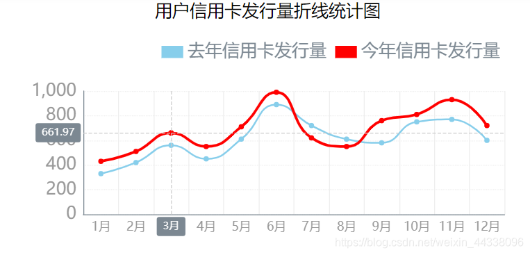 Echarts修改文本标签中数值的小数点精度 Link L的博客 程序员its404 Echarts 图形上的文本标签保留小数 程序员its404