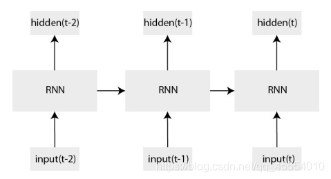 展开的RNN