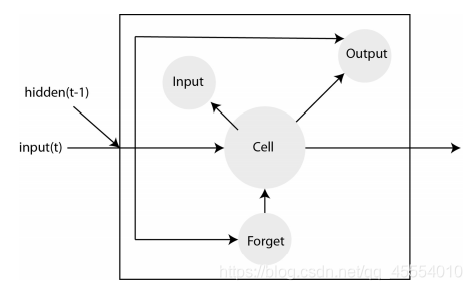 LSTM