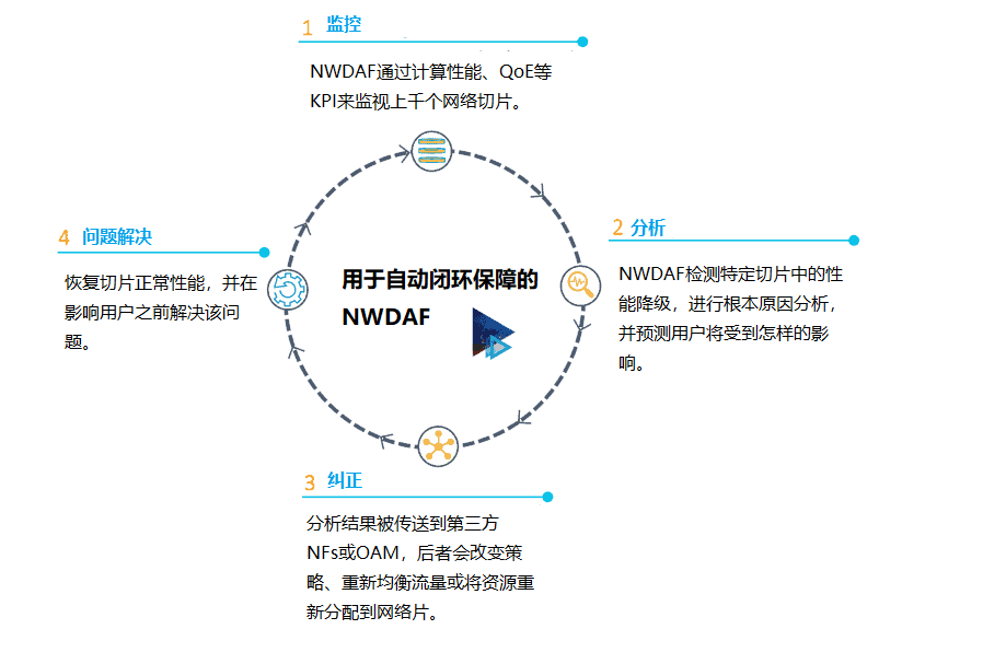 nwdaf用于闭环自动保保障