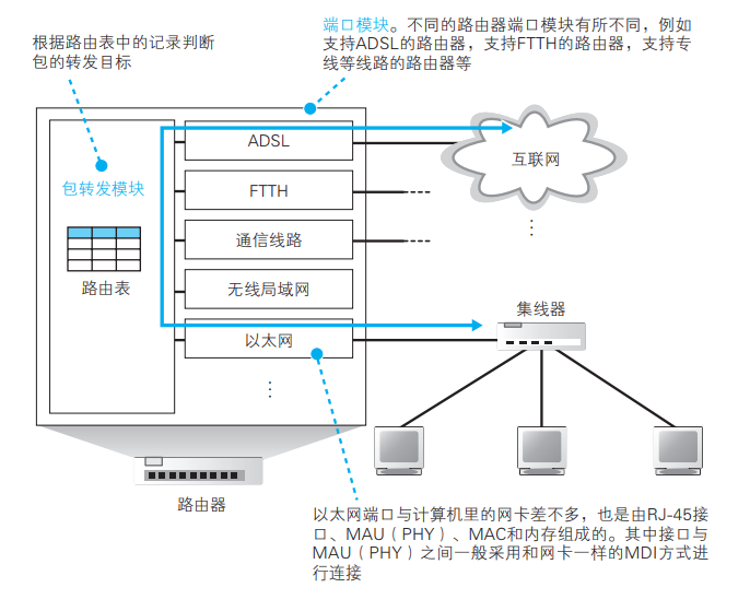 【计算机网络】交换机，路由器，集线器