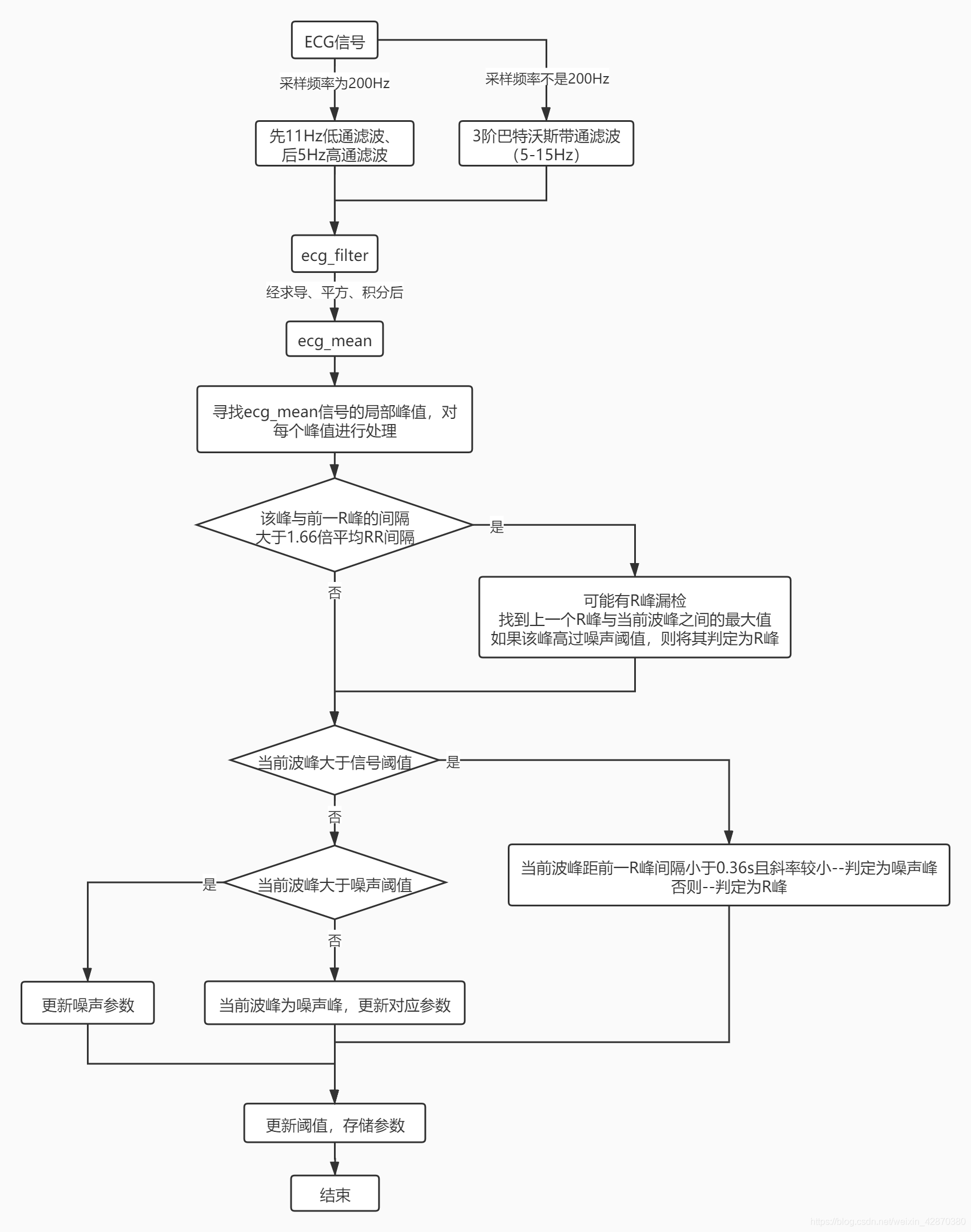 Ecg Pan Algorithm Ecg信号QRS波峰检测:A Real-Time QRS Detection Algorithm (Pan-Tompkins法)-CSDN博客