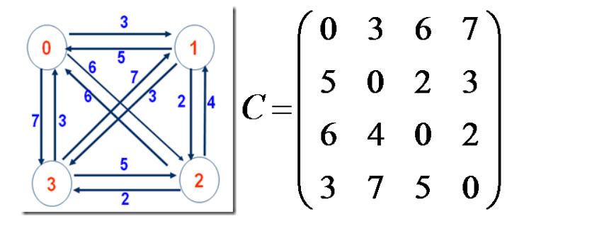 Write ILOG CPLEX Optimization Studio TSP problem (2) - Programmer Sought