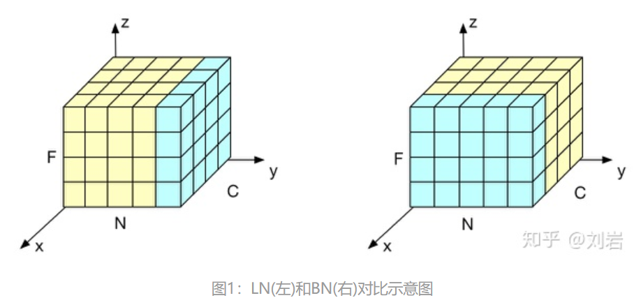 BN和LN