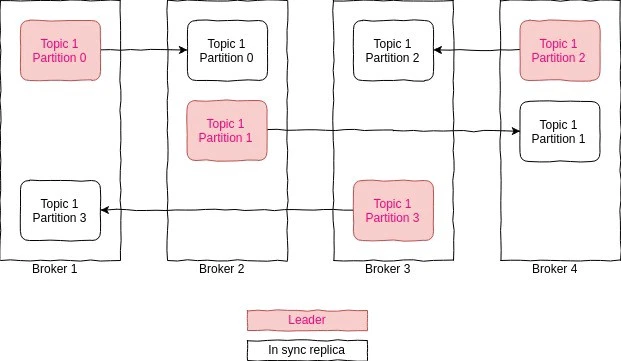 broker topic partition