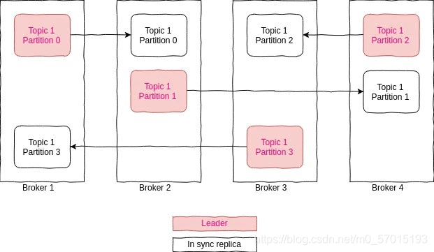 broker topic partition