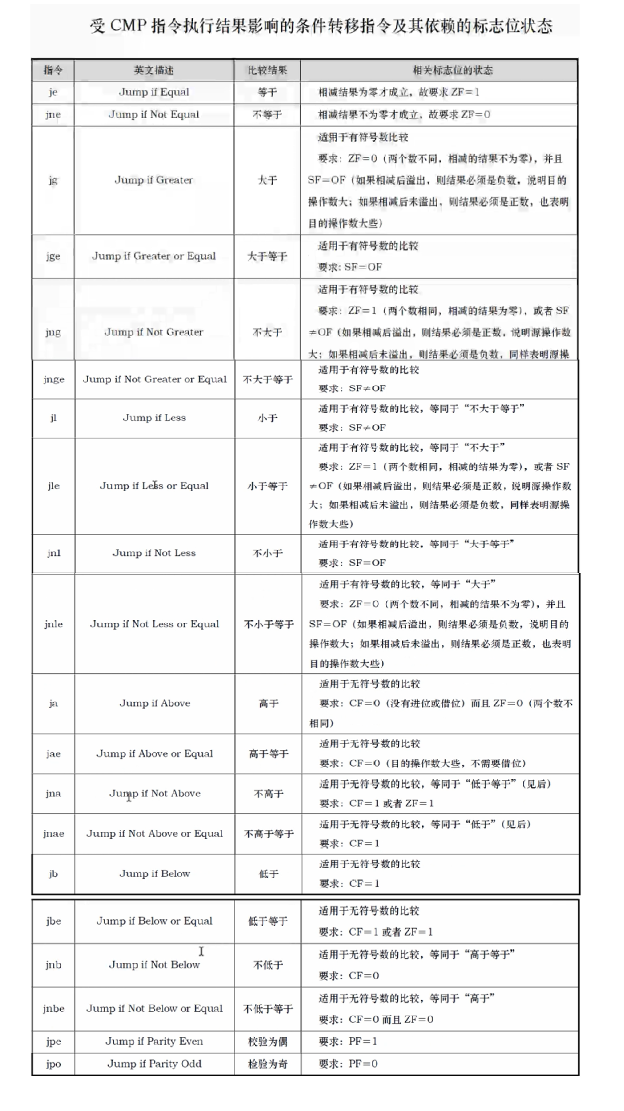 x86汇编学习历程6----负数在计算机中的表示和应用方法(附FLAGS拓展和cmp及条件转移指令)_汇编负9怎么表示-CSDN博客
