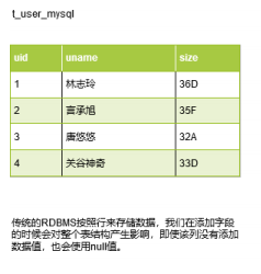 mysql中数据存储结构