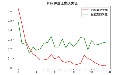 Python-基于卷积神经网络斑马线识别分类,准确率高达99%