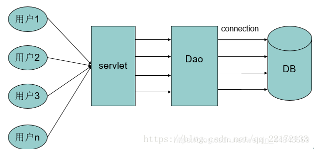 传统JDBC连接方式