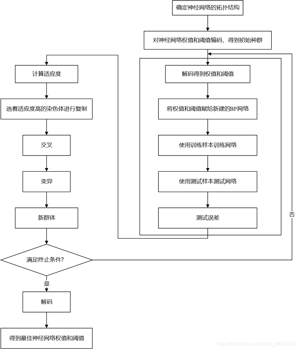 遗传算法优化神经网络----1-CSDN博客
