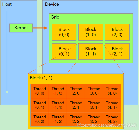显卡和异构计算