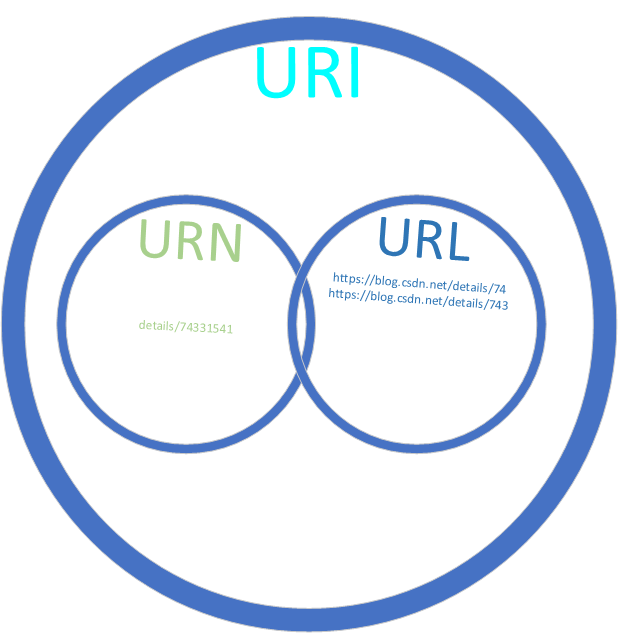 URL统一资源定位符(二)URL、URI、URN区别_urn统一资源定位名称-CSDN博客