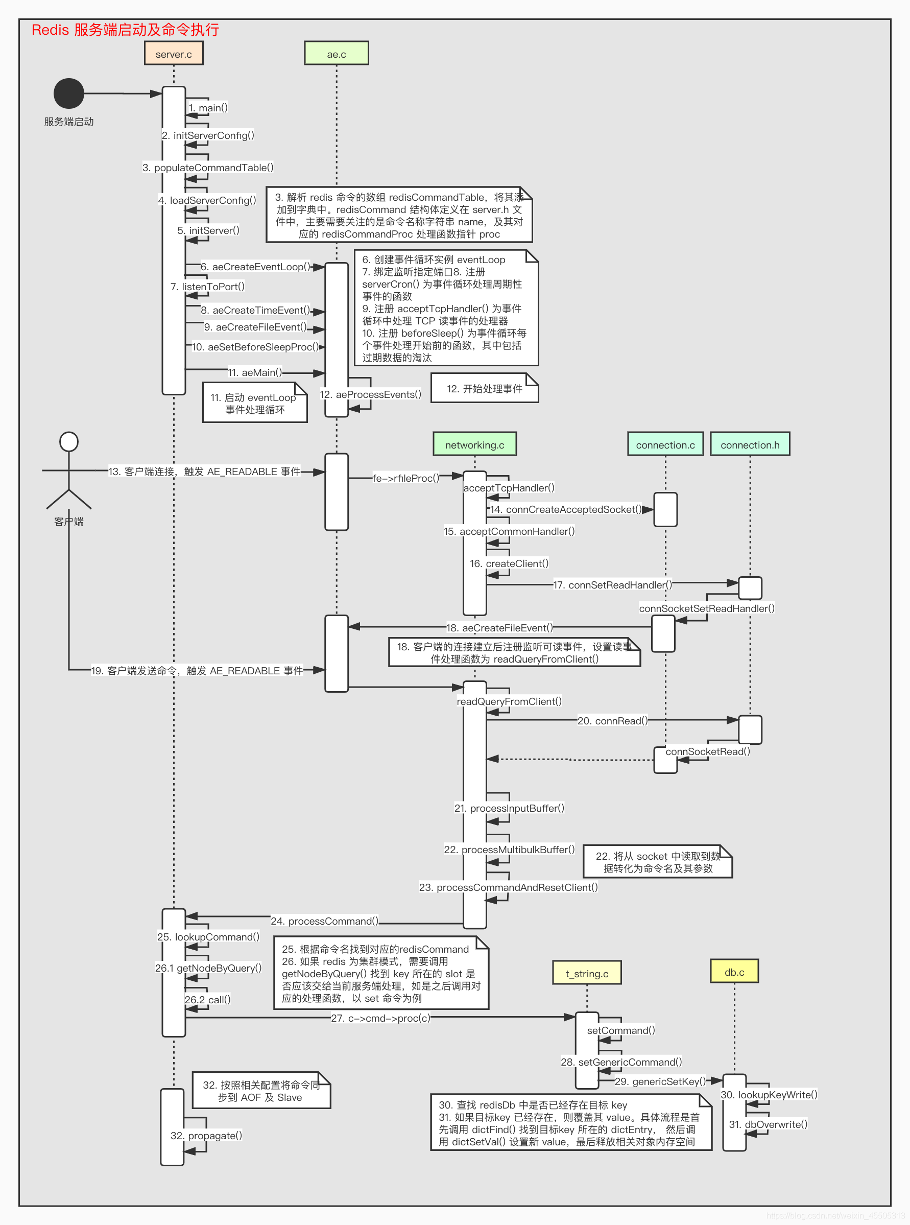 Redis 6 0 源码阅读笔记 1 Redis 服务端启动及命令执行 Alpha Love的博客 Csdn博客