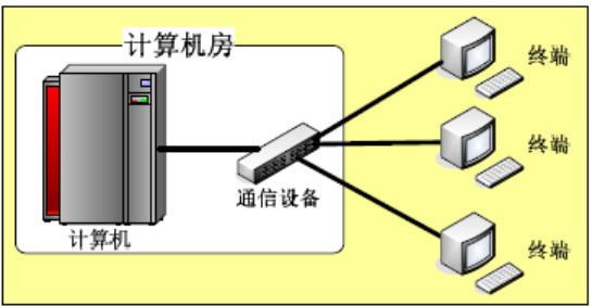远程联机系统