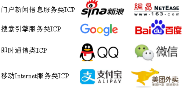 按照业务划分ICP