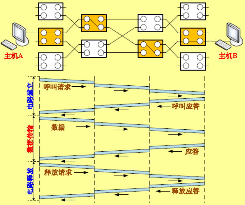 电路交换的三个阶段
