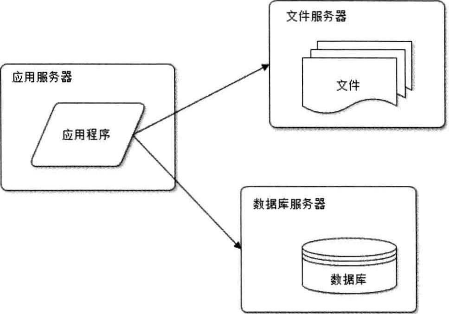 1. 大型网站架构演化